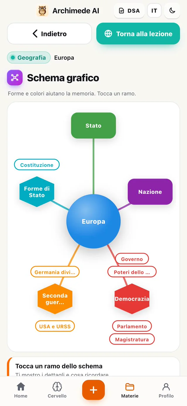 Schema grafico con Europa al centro e i rami Stato, Nazione, Democrazia
